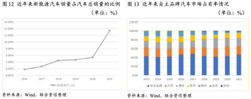 【行业研究】汽车制造行业2022年信用风险展望