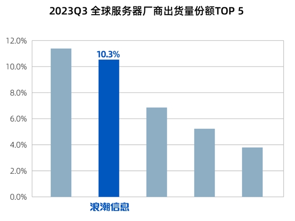 数据中心服务器市场占有率排名=数据中心服务器市场占有率排名前十