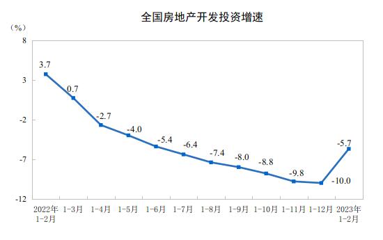 2023年1—2月份全國房地產開發投資下降5.7%