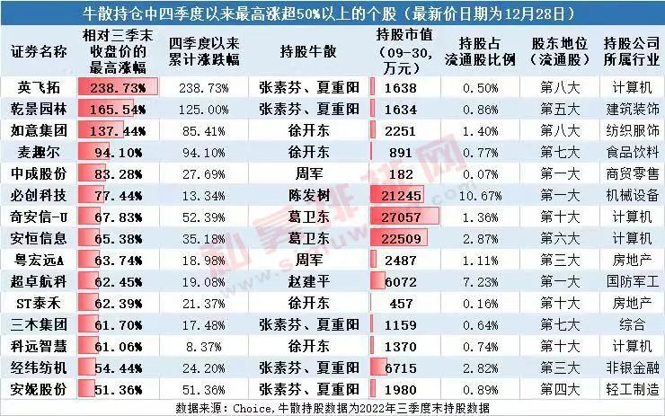 牛散夫妇抓获两只翻倍大牛股,最高涨幅超2倍,徐开东也不遑多让