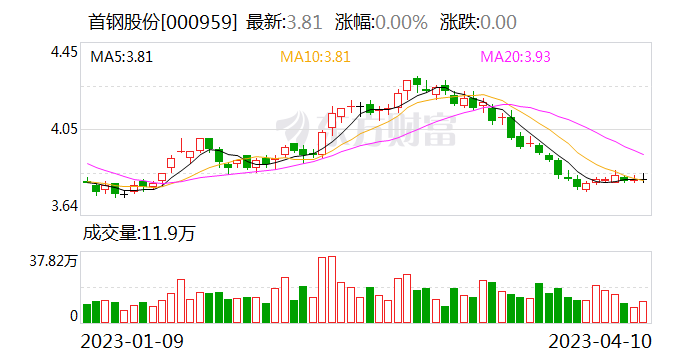 首鋼股份:3月新能源汽車用電工鋼銷量同比增長約57%