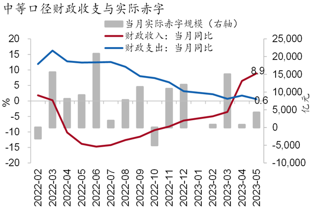 招銀研究宏觀點評收支偏弱擴張放緩2023年5月財政數據點評