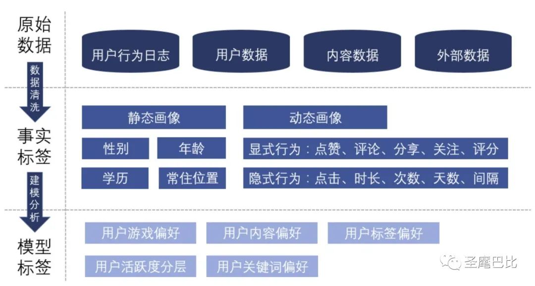 推薦系統架構與算法流程詳解