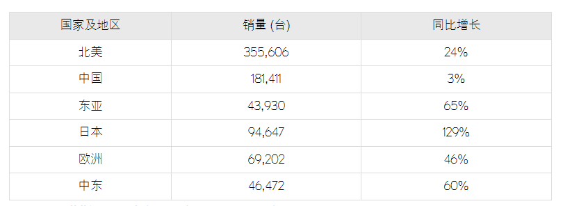 2023 年雷克萨斯汽车全球销量超 82 万台,中国市场超 18 万台