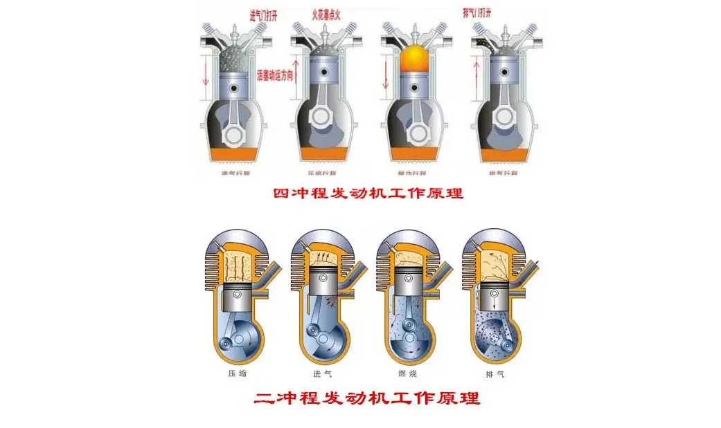 二冲程内燃机和四冲程内燃机有什么特点及各冲程的作用?