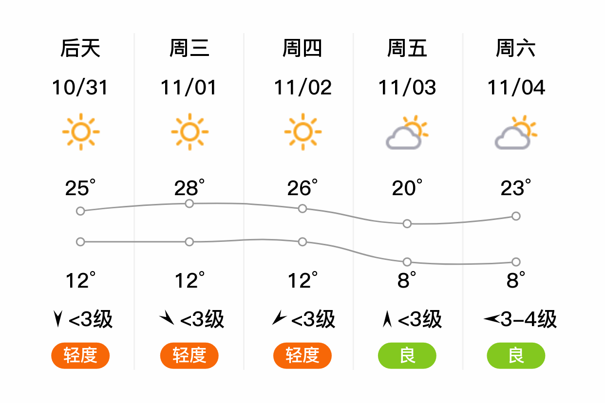 「衡水阜城」明日(10/30),晴,9~24℃,北風 3級,空氣質量良