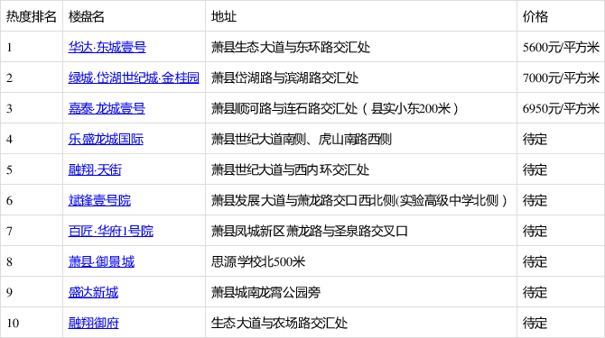 华达·东城壹号排2020年二季度萧县热搜榜第一 你关注了吗?