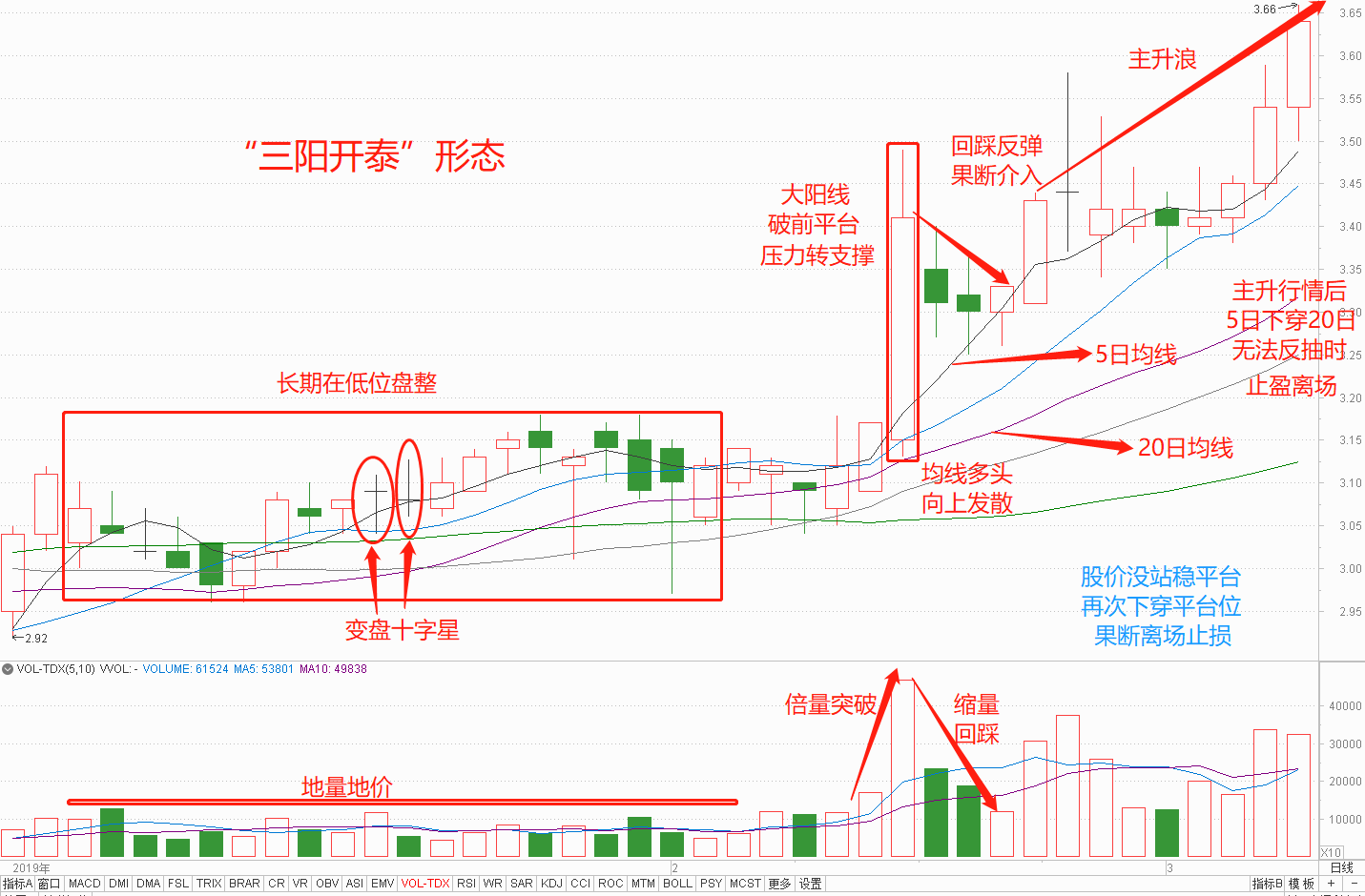 股票三阳开泰图片