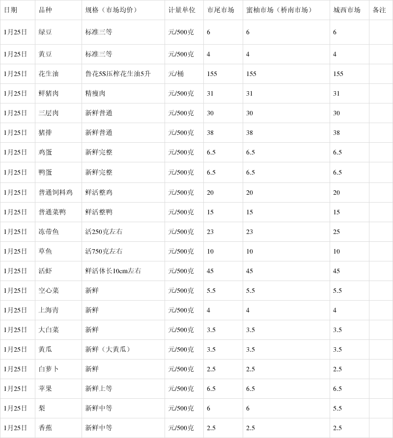 2021年1月25日平和縣居民副食品價格行情