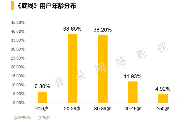 高热的《底线》如何让法治题材剧出圈？