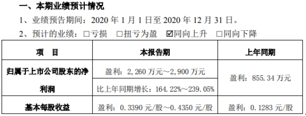 弘宇股份2020年预计净利2260万-2900万 农产品价格大幅上涨