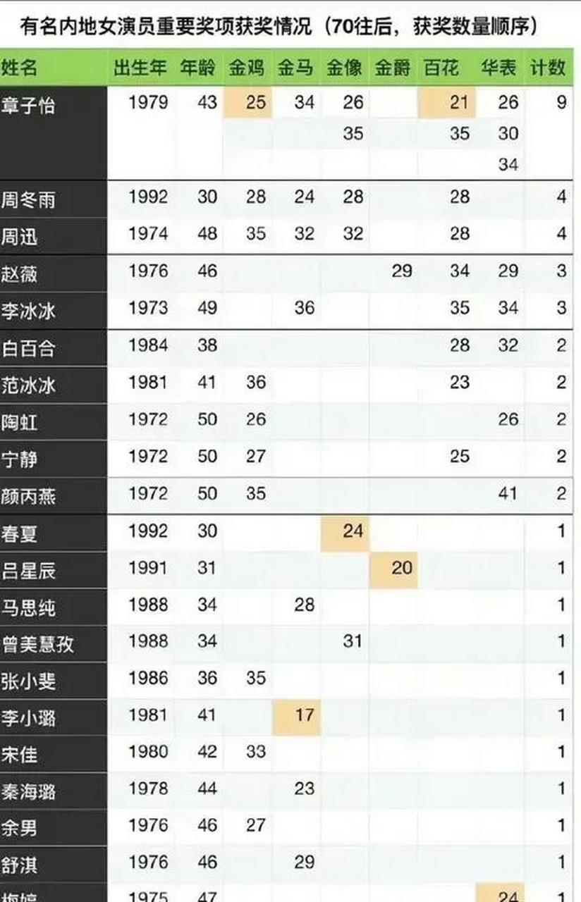 获奖情况 70后内地女演员电视获奖情况