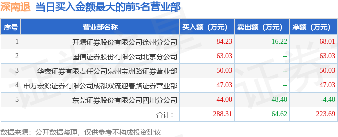 6月27日深南退(002417)龙虎榜数据