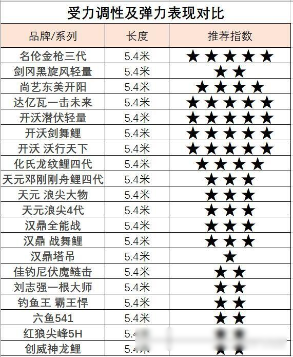 20款轻量大物鱼竿设计思路简析-鲢鳙鱼竿&大物鱼竿推荐