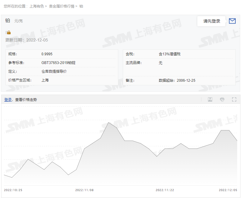 今日铂金回收价格多少钱一克？2022年12月5日最新铂金价格走势图