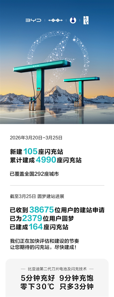 9分钟充饱堪比加油！比亚迪已累计建成4990座闪充站