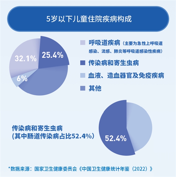 《0-6歲兒童免疫力問卷調查報告》(2023年)發佈:維生素ad同補有效提升