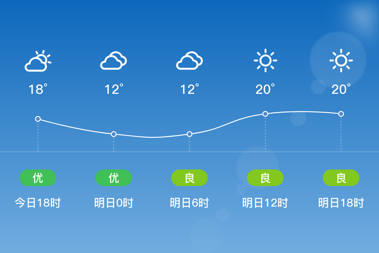「淮北濉溪」明日(4/8),晴,8~22℃,南风 3级,空气质量良