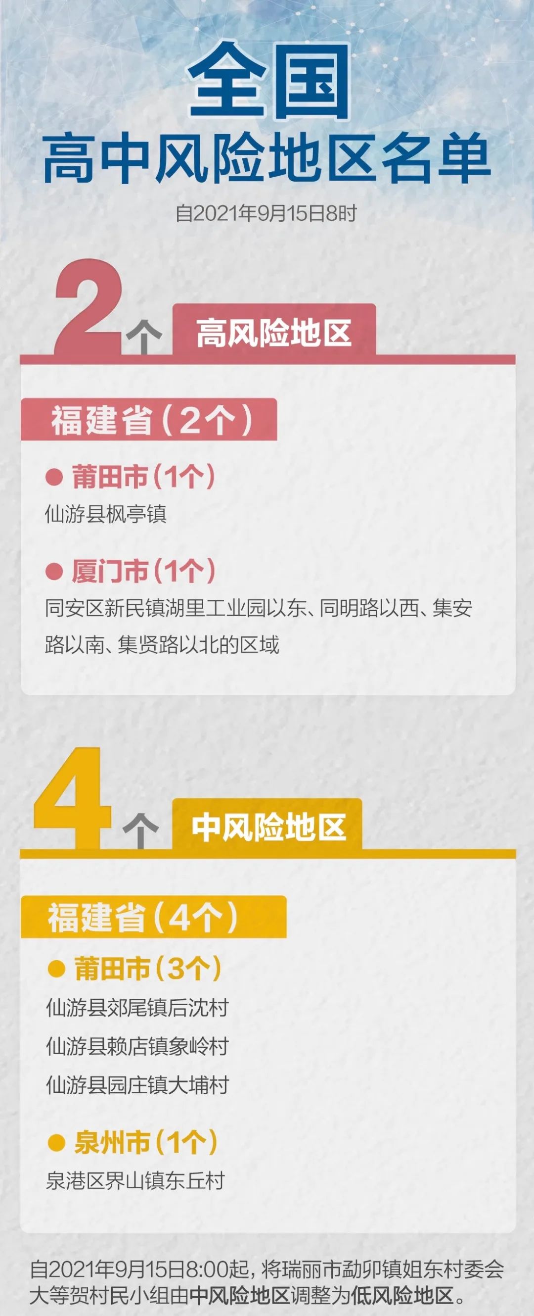 福建新增本土確診50例!全國現有高中風險區2 4個