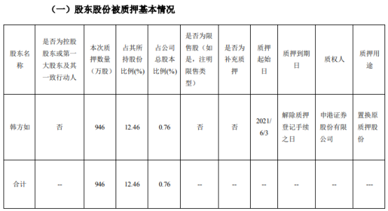 东方铁塔股东韩方如质押946万股 用于置换原质押股份