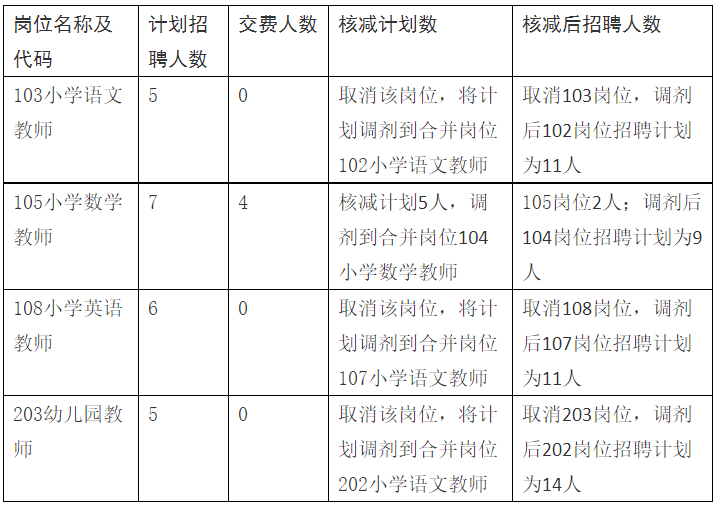 阳谷县第二批教师招聘,这些岗位核减,取消,调剂