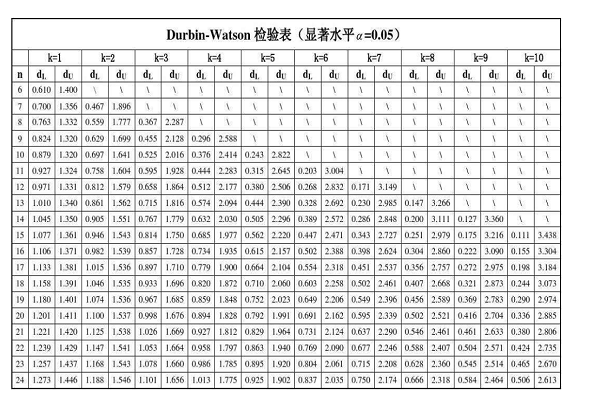 dw检验的思想是什么