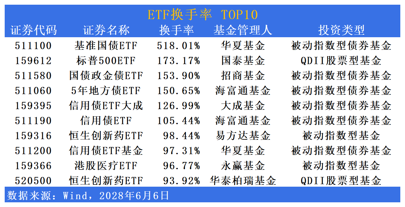 港股创新药ETF继续扛旗 科创债ETF大举吸金