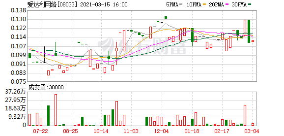 爱达利网络(08033.hk)预期年度税前利润约480万港元