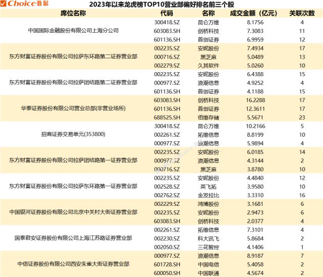 2023年以来龙虎榜百强营业部及偏好个股名单一览