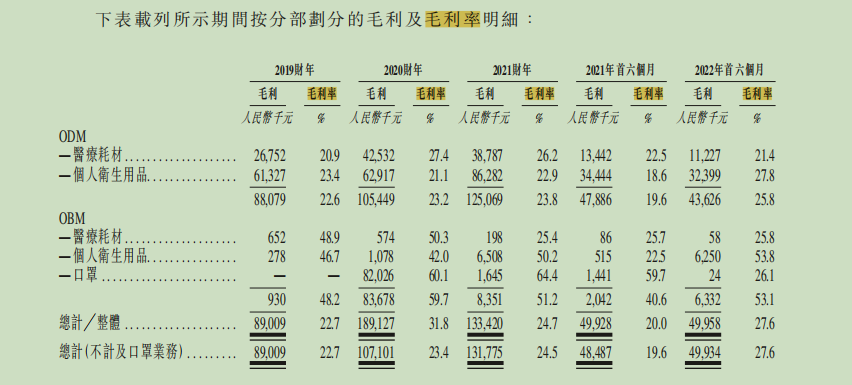 佳捷康二度闯关:口罩业务暂停"后遗症"凸显,第一大客户贡献超七成收入