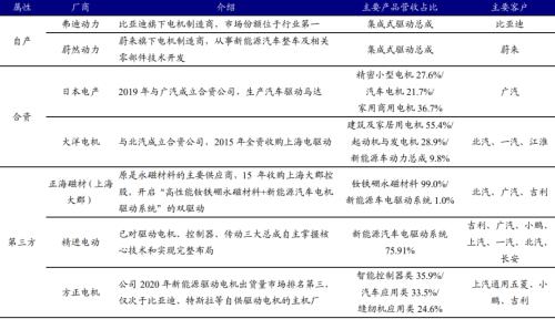 新能源车“动力心脏”：电机产业链迎来变革性机会 | 开源证券电力设备与新能源