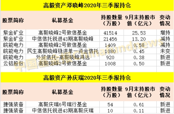 邓晓峰,裘国根,庄涛,冯柳等私募大佬持仓曝光!更有林园大举减持片仔癀