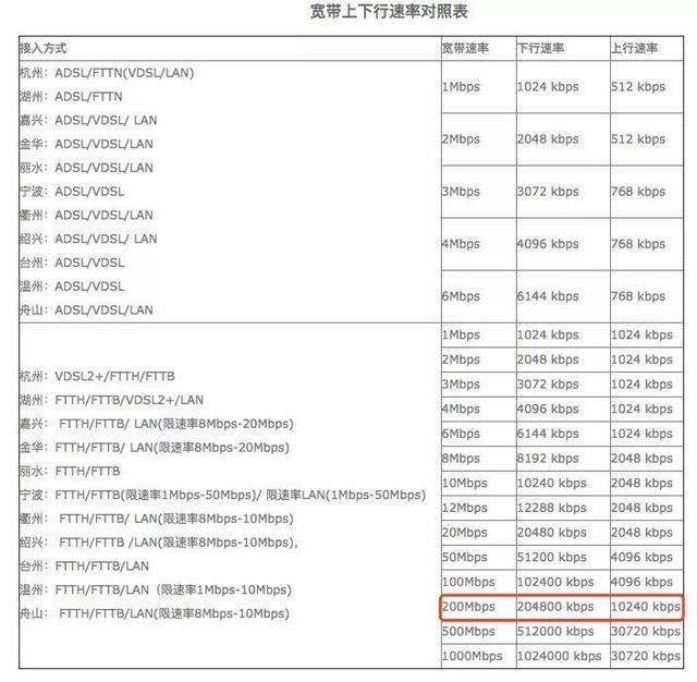上行带宽和下行带宽有什么区别,上行带宽和下行带宽的意义