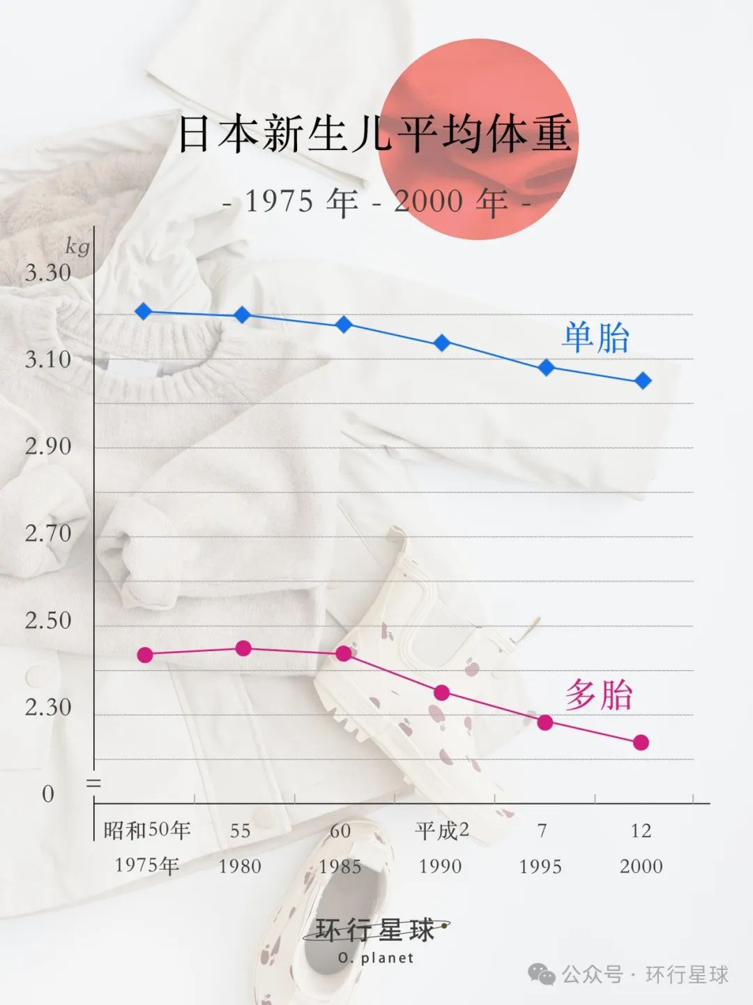 05千克.随着健康意识的增强,新生儿出生时的体重逐年降低.