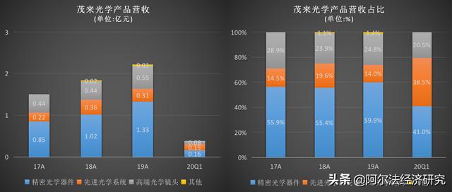 茂萊光學:光刻機相關收入佔比四分之一,核心光學器件國產替代中