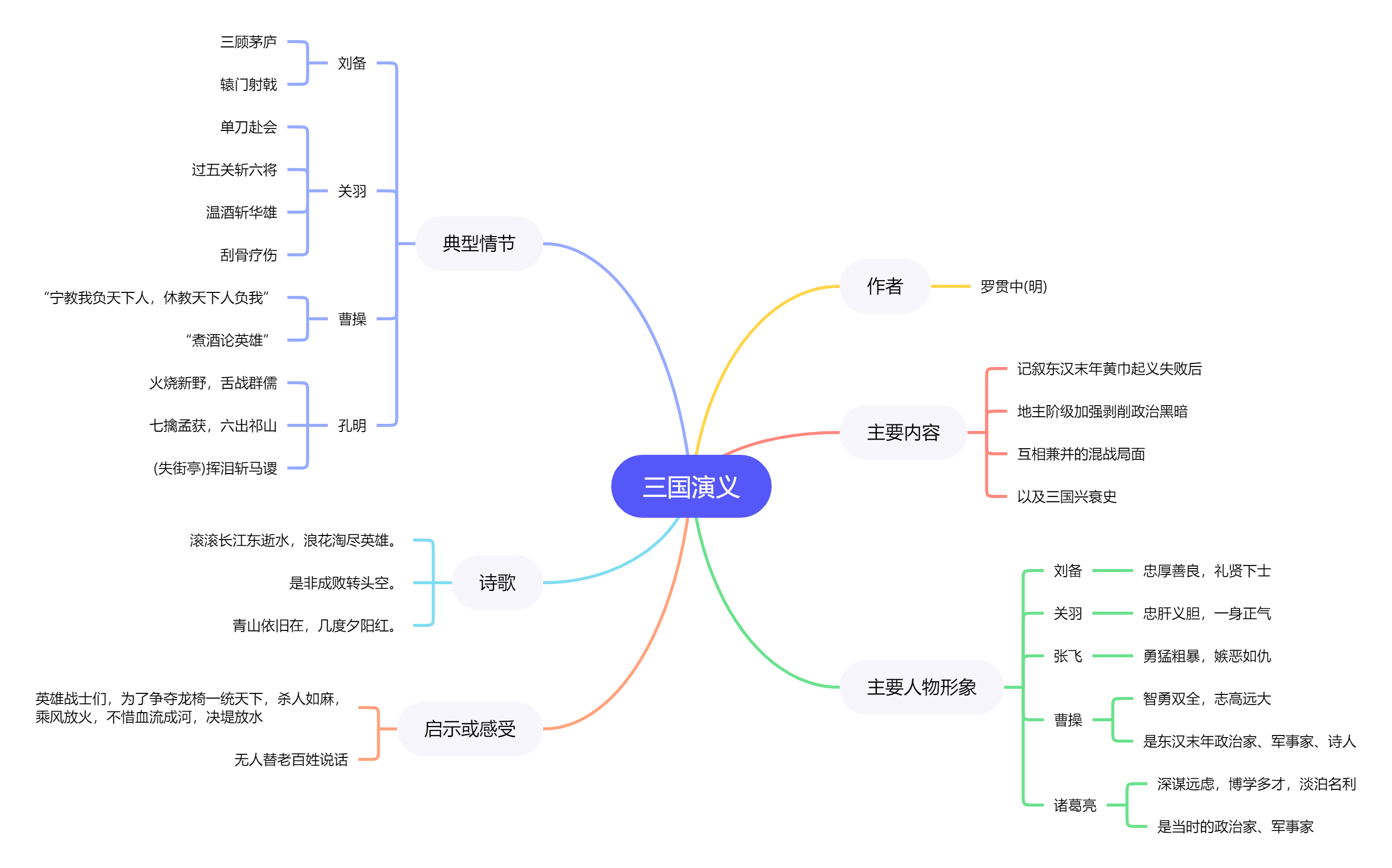 三顾茅庐解析图思维图图片