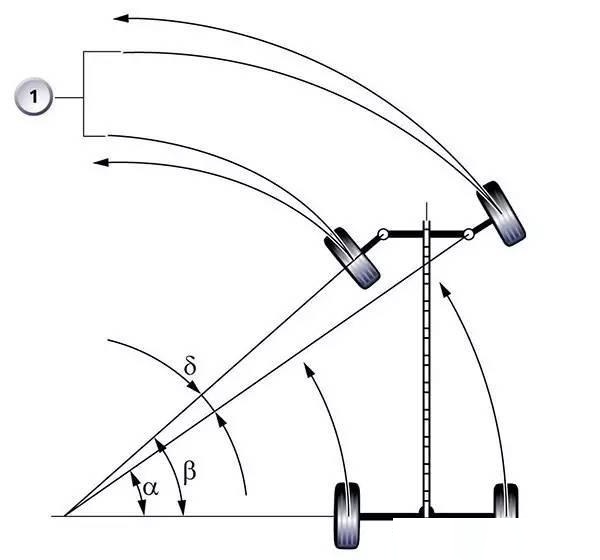 如果车子两前轮的转向角不一样会有什么影响