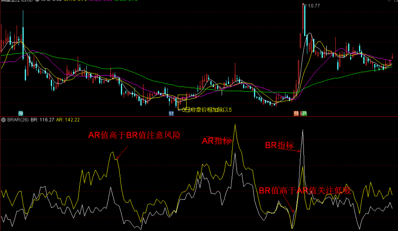股市 (brar)指标实战应用