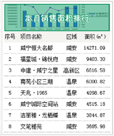 6月份咸宁城区房产销售数据新鲜出炉,房价稳中有涨