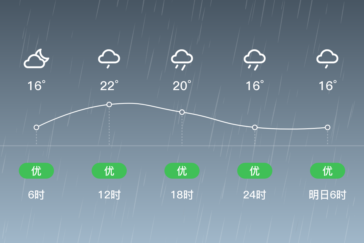 「商洛柞水」8/28,大雨,15~22℃,东风 3级,空气质量优