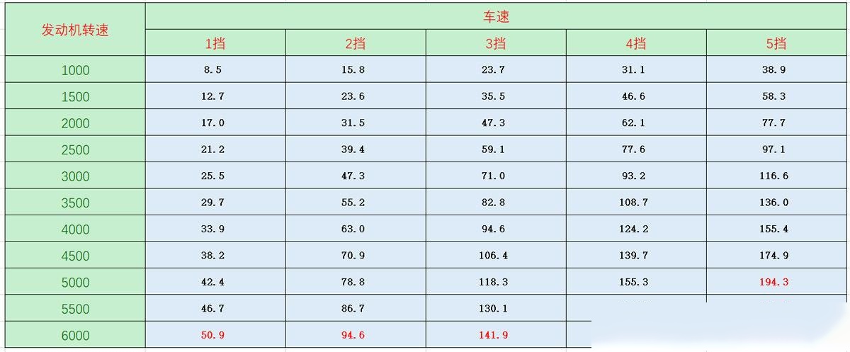  車速碼數(shù)對照表_車速碼是什么單位