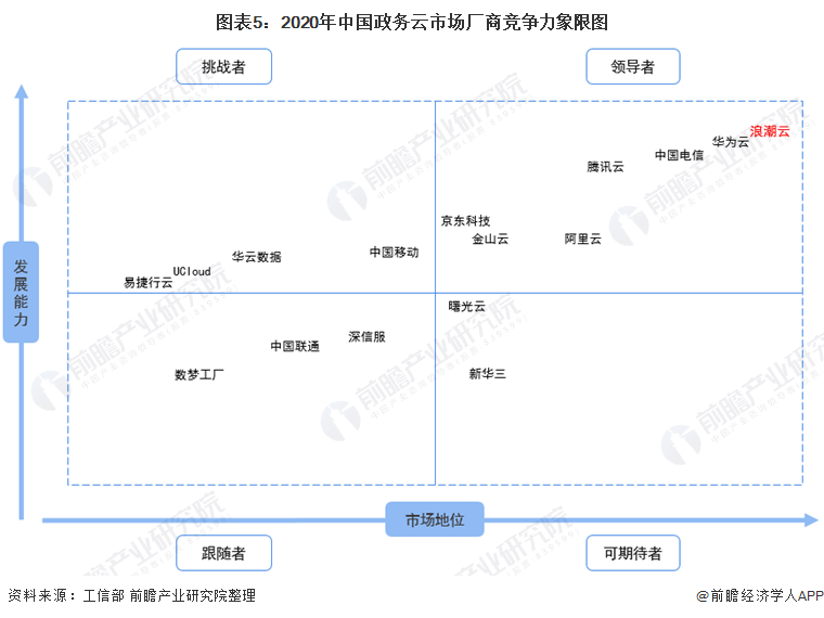 2021年中国政府云计算行业市场规模及竞争格局分析浪潮云引领行业发展