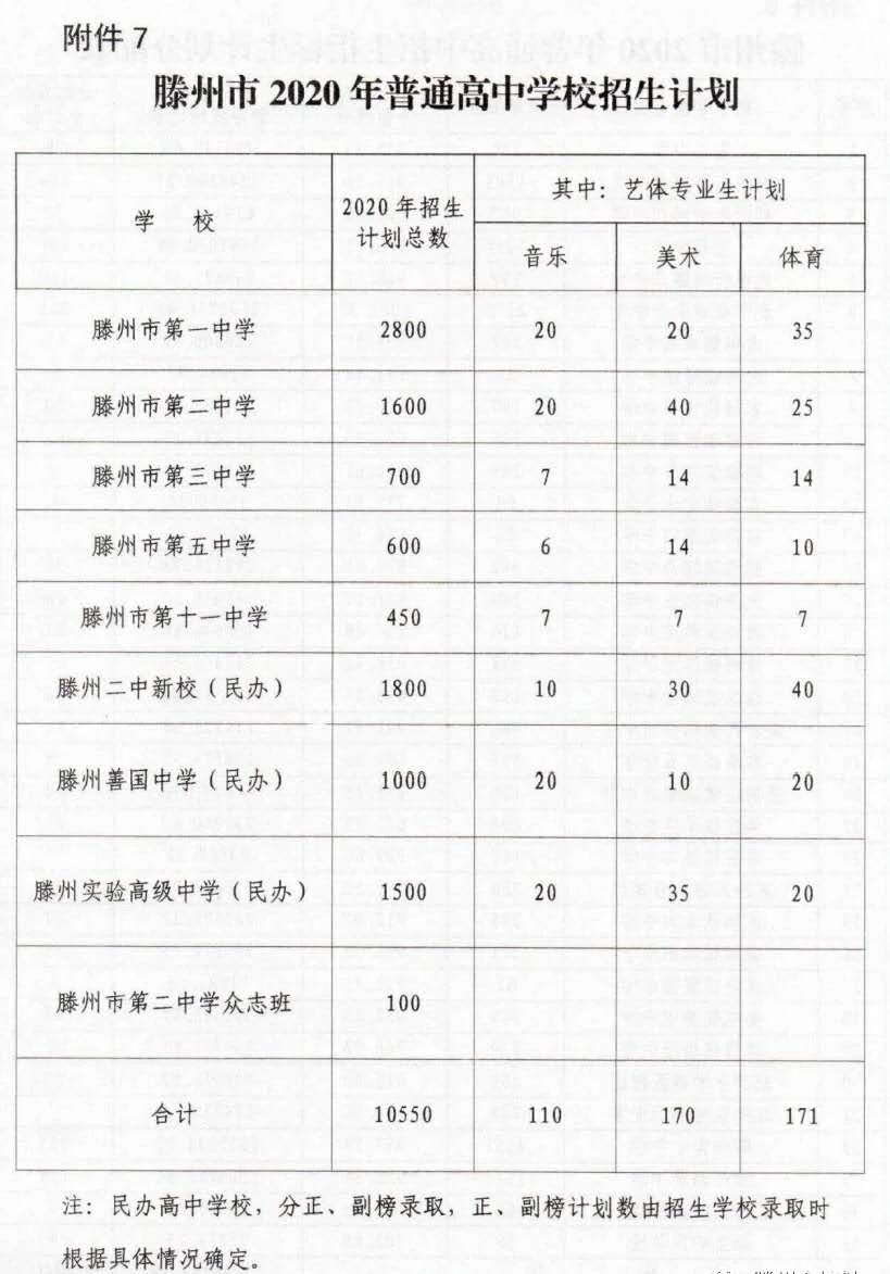 滕州二中增加众志班招生计划,共100人,属于第二批次志愿!