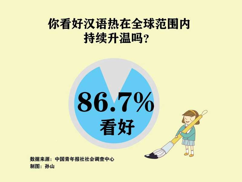 近九成受访青年看好汉语热在全球持续升温