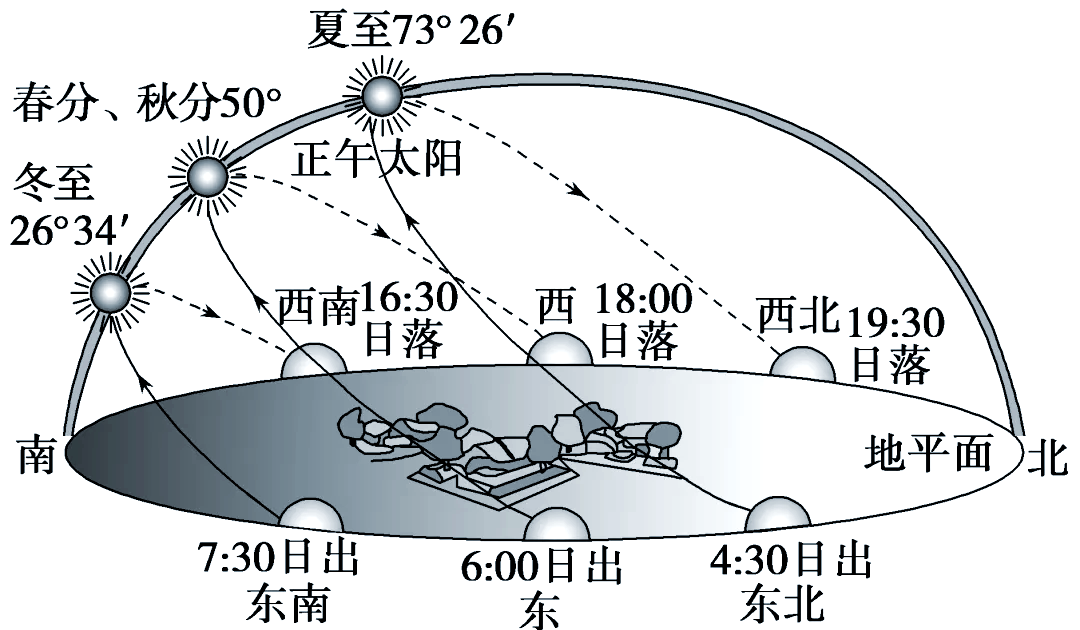 太阳视运动及其多方面应用