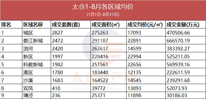 未經允許不得轉載) 2 太倉各區域房價 (1-8月) 萬元/㎡;瀏河鎮均價1