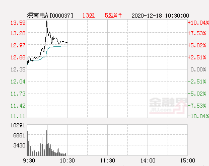 快讯:深南电a涨停 报于13.59元-股票频道-金融界