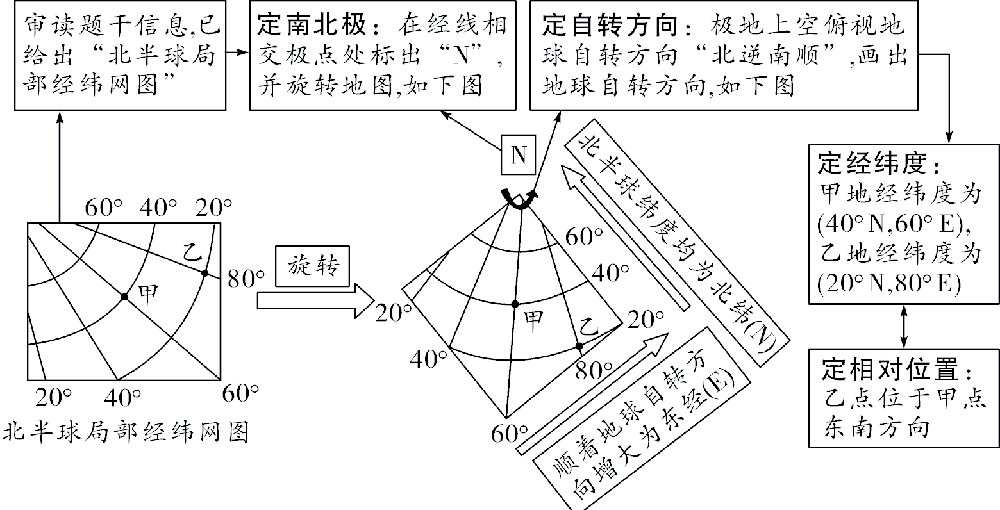 经纬网图判读技巧与经典题型详解