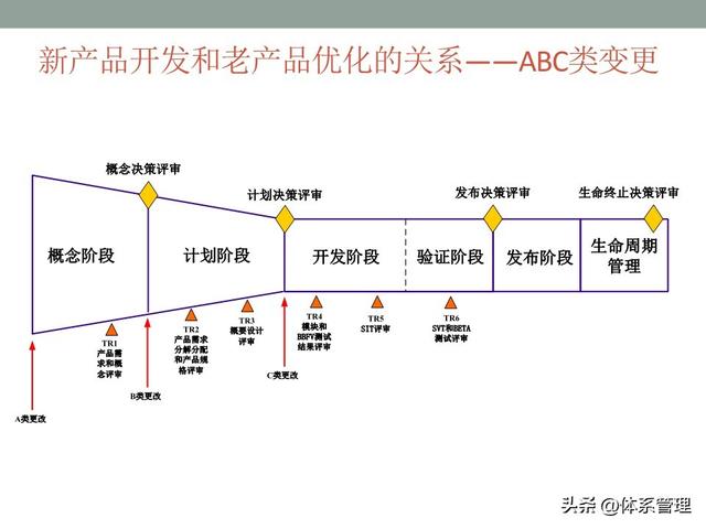 研发项目管理(ipd流程管理)培训课件,学起来!