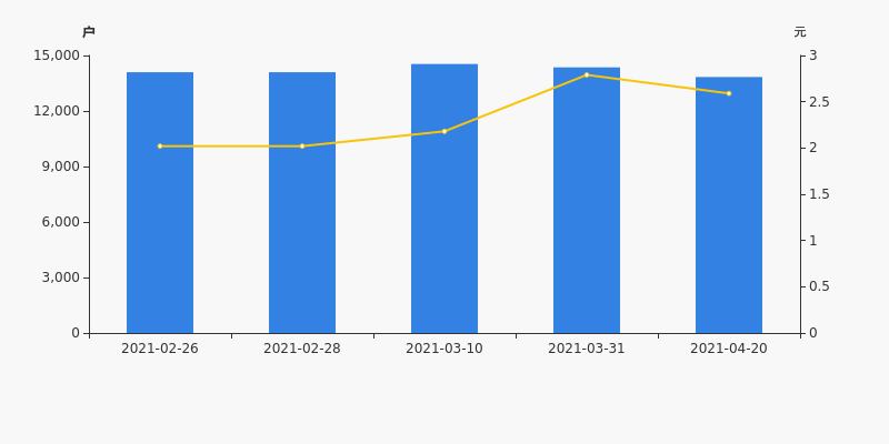 *st围海股东户数下降3.64%,户均持股16.64万元